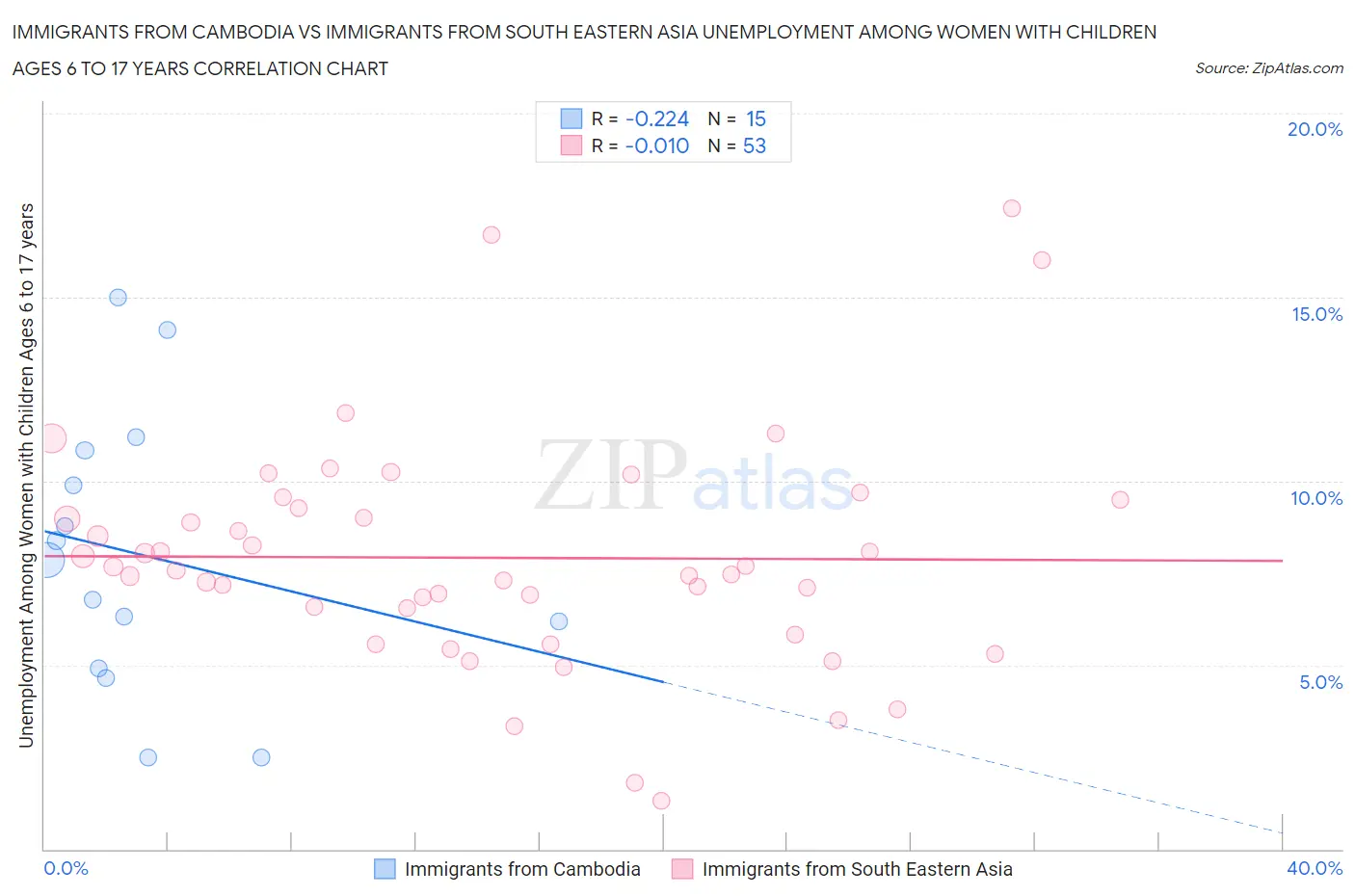 Immigrants from Cambodia vs Immigrants from South Eastern Asia Unemployment Among Women with Children Ages 6 to 17 years