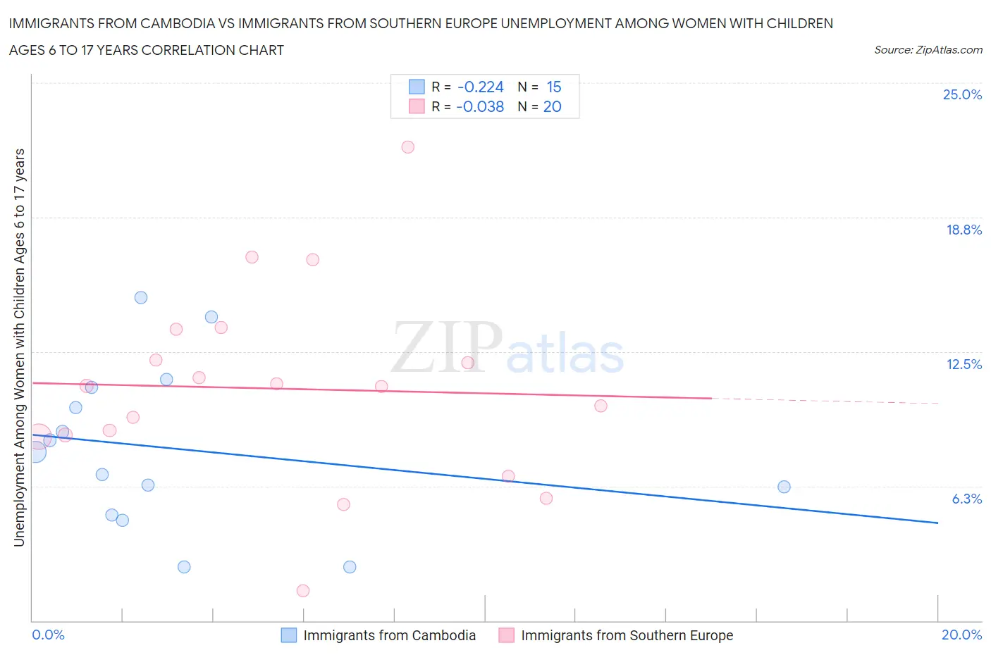 Immigrants from Cambodia vs Immigrants from Southern Europe Unemployment Among Women with Children Ages 6 to 17 years