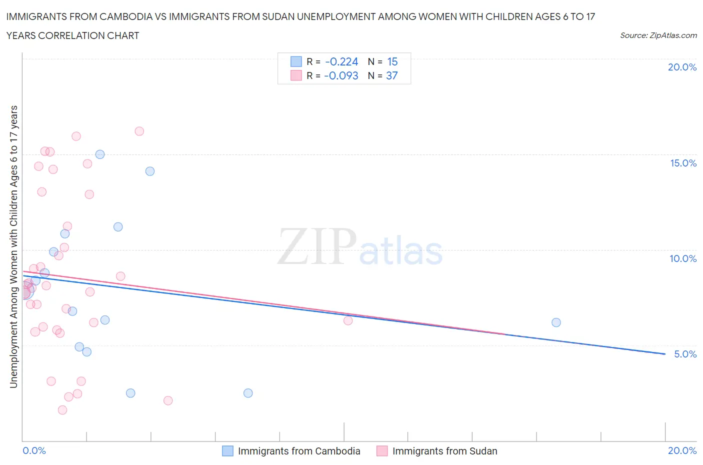 Immigrants from Cambodia vs Immigrants from Sudan Unemployment Among Women with Children Ages 6 to 17 years