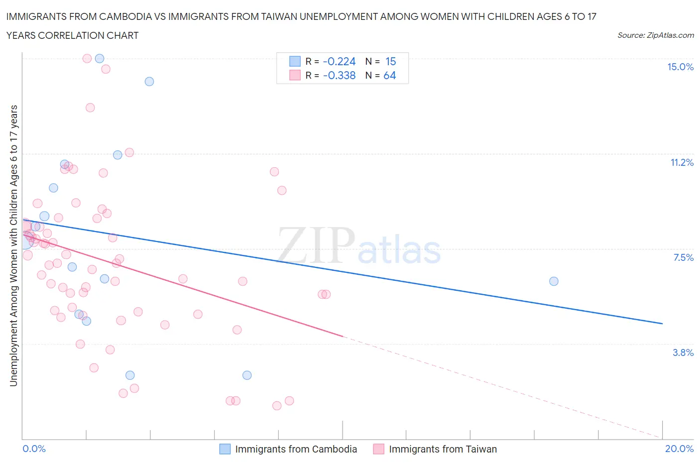 Immigrants from Cambodia vs Immigrants from Taiwan Unemployment Among Women with Children Ages 6 to 17 years