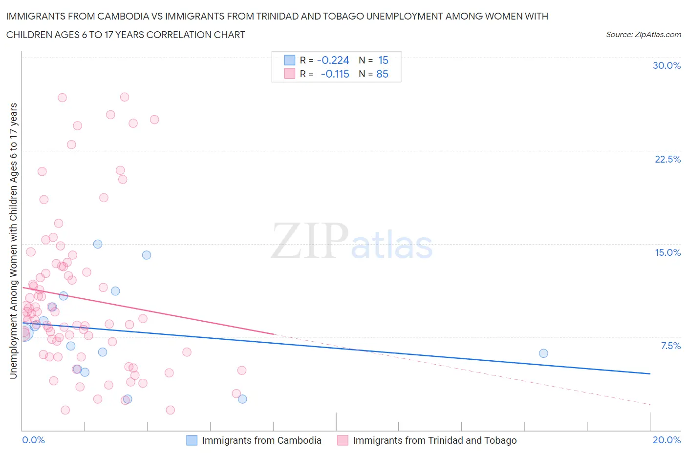 Immigrants from Cambodia vs Immigrants from Trinidad and Tobago Unemployment Among Women with Children Ages 6 to 17 years