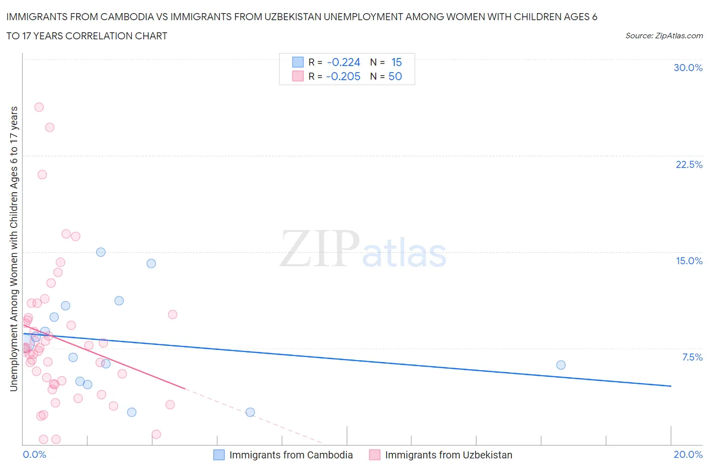 Immigrants from Cambodia vs Immigrants from Uzbekistan Unemployment Among Women with Children Ages 6 to 17 years