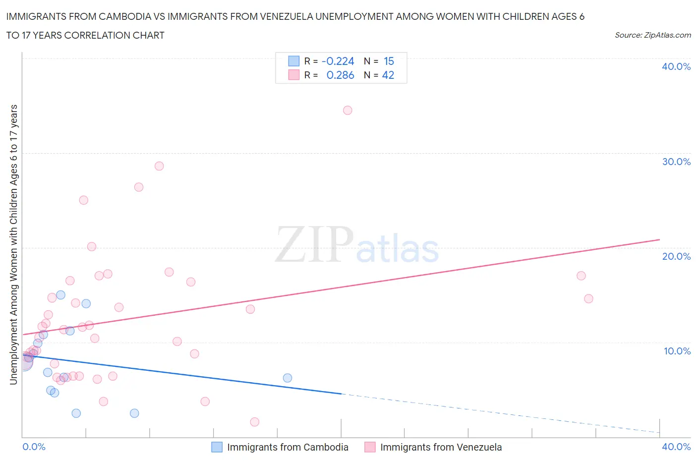 Immigrants from Cambodia vs Immigrants from Venezuela Unemployment Among Women with Children Ages 6 to 17 years