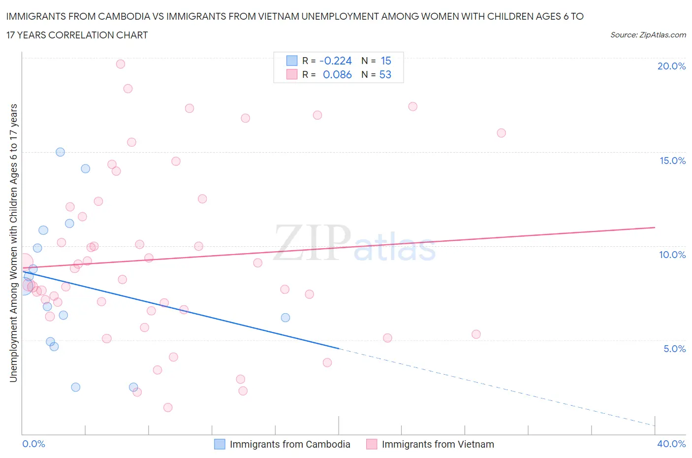 Immigrants from Cambodia vs Immigrants from Vietnam Unemployment Among Women with Children Ages 6 to 17 years