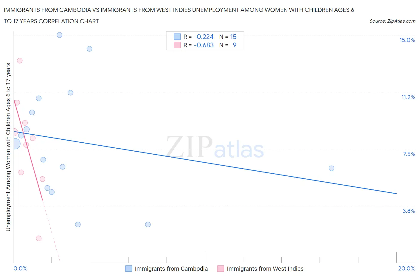 Immigrants from Cambodia vs Immigrants from West Indies Unemployment Among Women with Children Ages 6 to 17 years