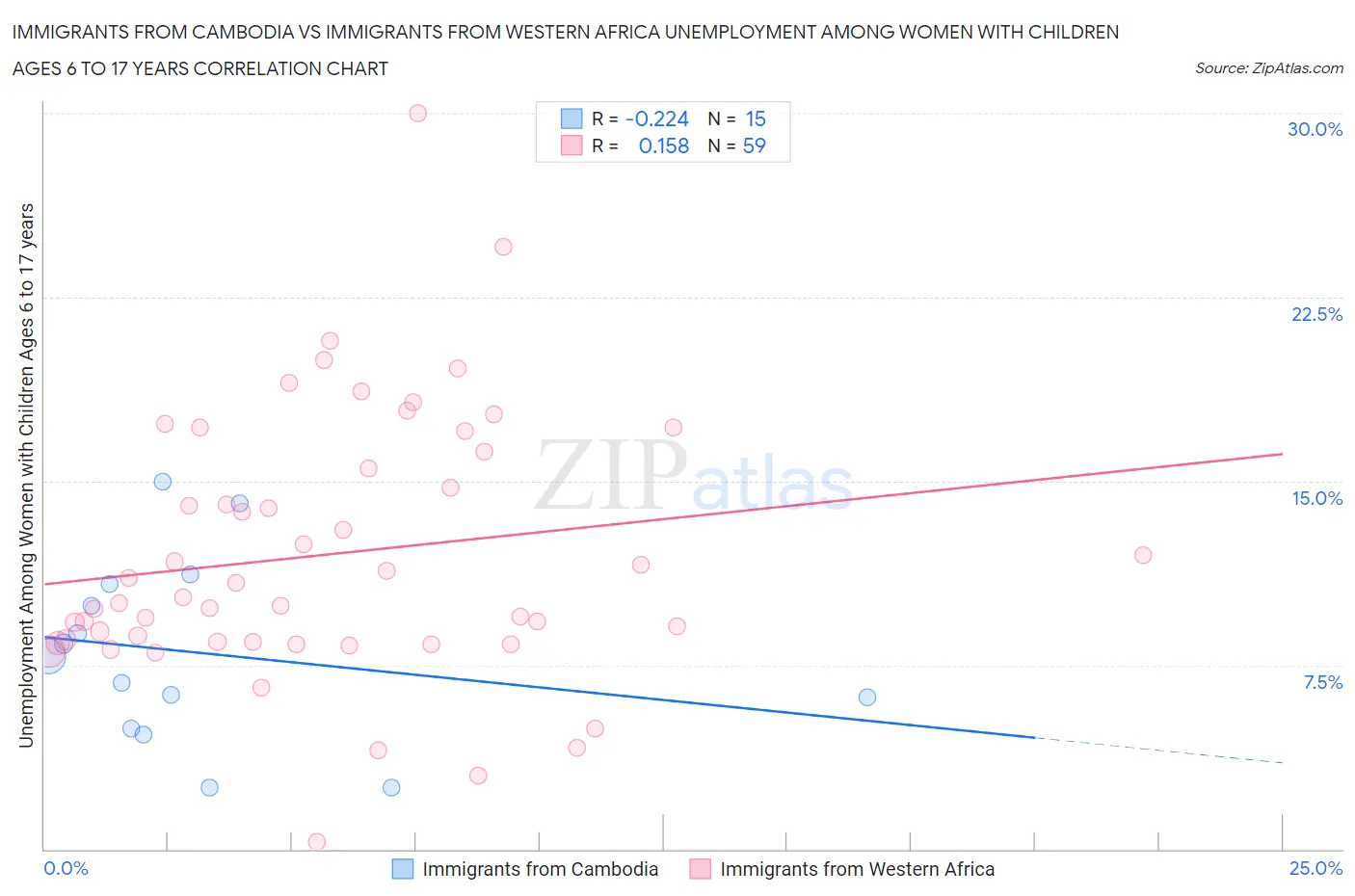 Immigrants from Cambodia vs Immigrants from Western Africa Unemployment Among Women with Children Ages 6 to 17 years