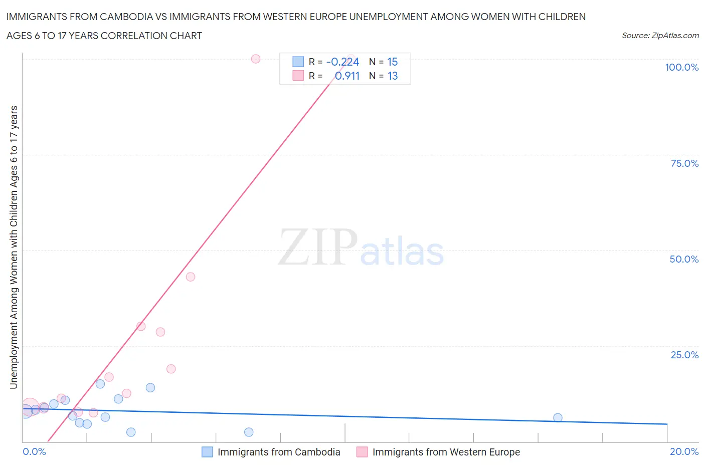 Immigrants from Cambodia vs Immigrants from Western Europe Unemployment Among Women with Children Ages 6 to 17 years