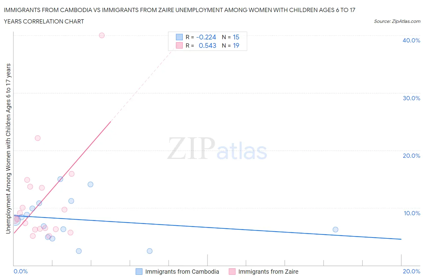 Immigrants from Cambodia vs Immigrants from Zaire Unemployment Among Women with Children Ages 6 to 17 years