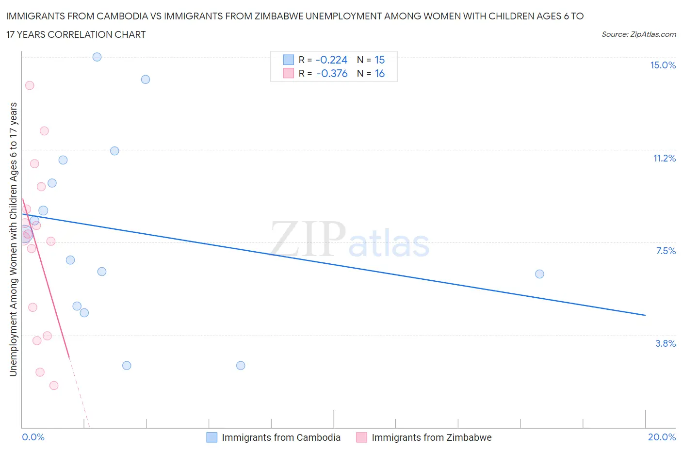 Immigrants from Cambodia vs Immigrants from Zimbabwe Unemployment Among Women with Children Ages 6 to 17 years