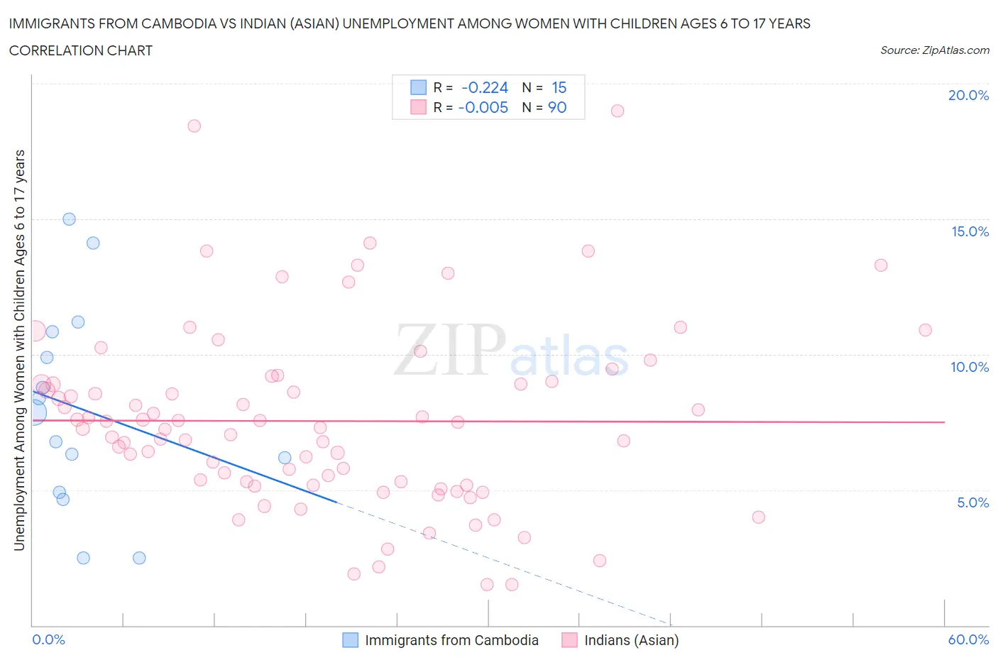 Immigrants from Cambodia vs Indian (Asian) Unemployment Among Women with Children Ages 6 to 17 years