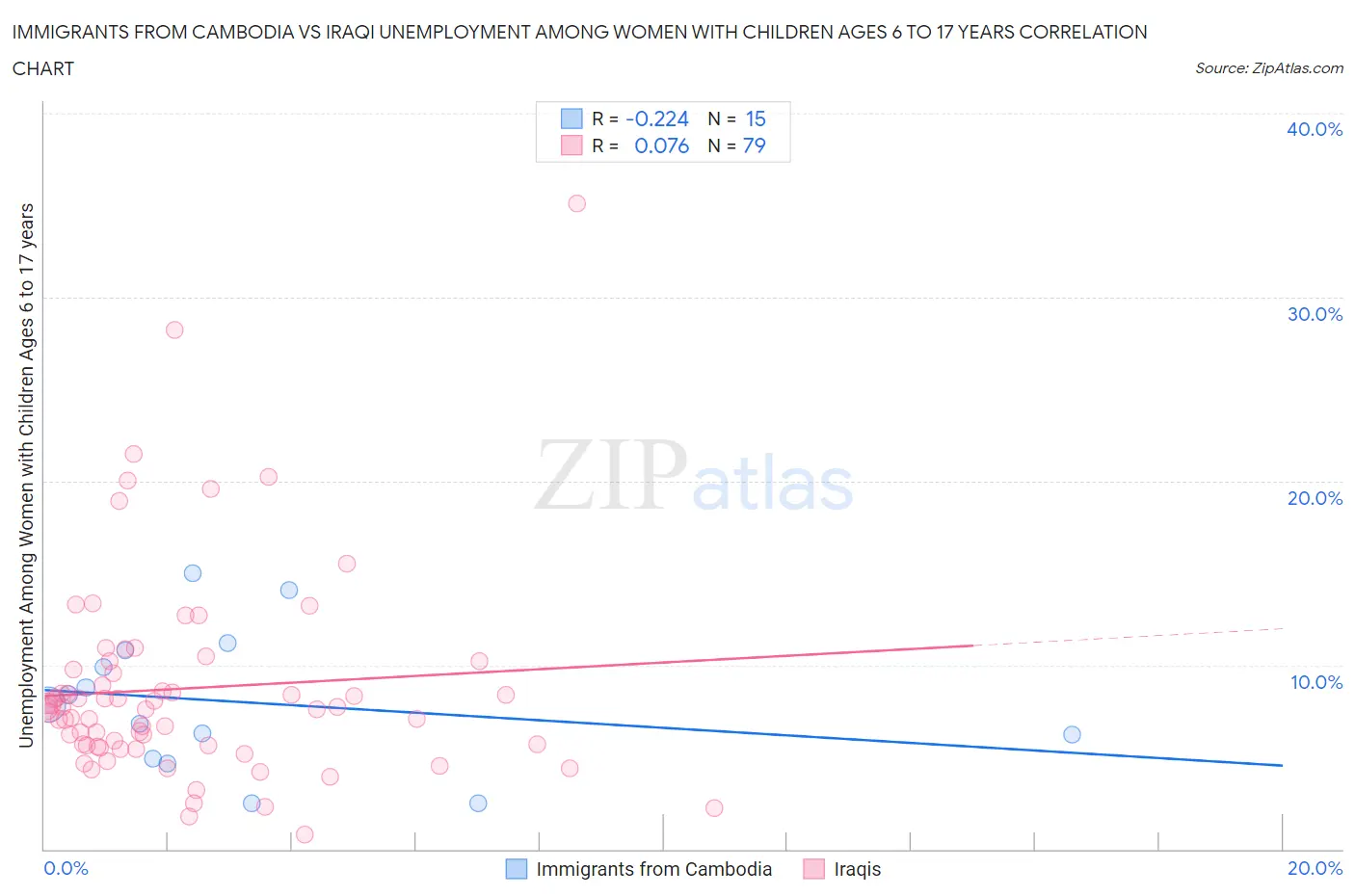 Immigrants from Cambodia vs Iraqi Unemployment Among Women with Children Ages 6 to 17 years
