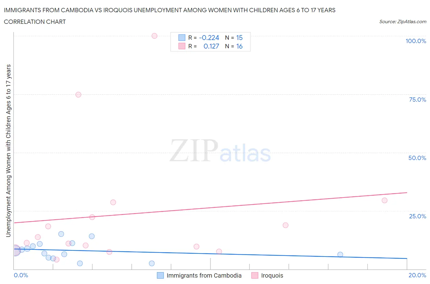 Immigrants from Cambodia vs Iroquois Unemployment Among Women with Children Ages 6 to 17 years