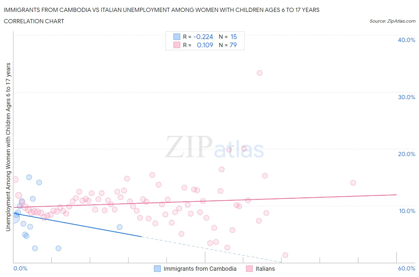 Immigrants from Cambodia vs Italian Unemployment Among Women with Children Ages 6 to 17 years
