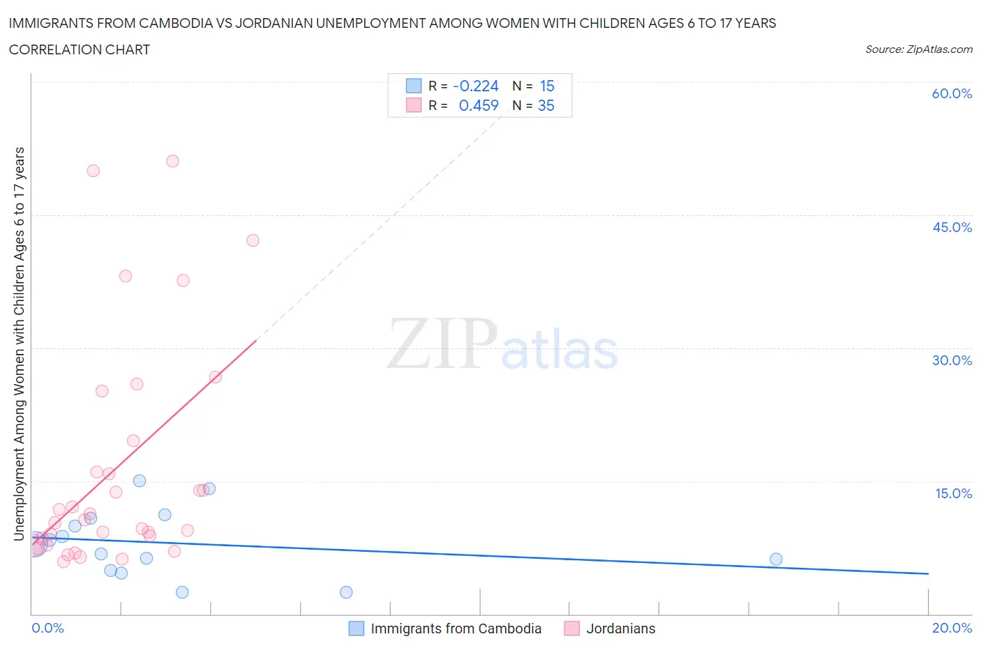 Immigrants from Cambodia vs Jordanian Unemployment Among Women with Children Ages 6 to 17 years