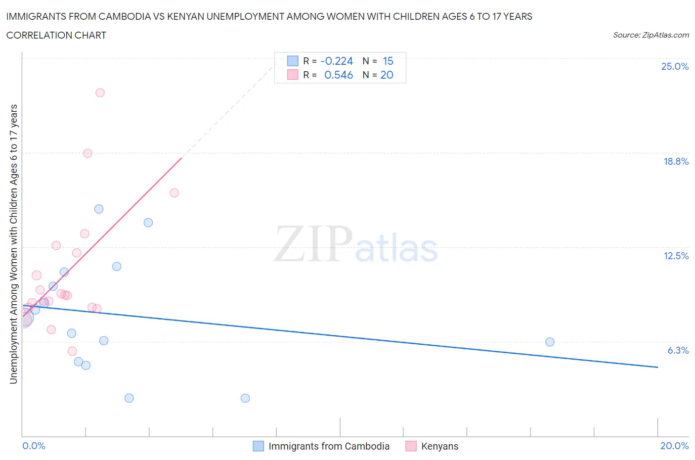 Immigrants from Cambodia vs Kenyan Unemployment Among Women with Children Ages 6 to 17 years