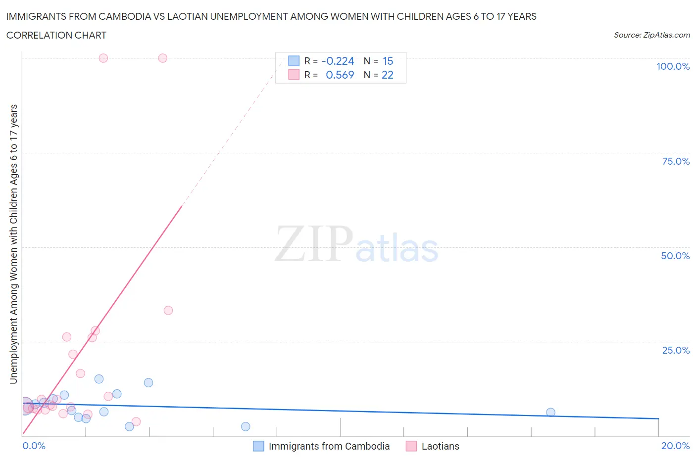 Immigrants from Cambodia vs Laotian Unemployment Among Women with Children Ages 6 to 17 years