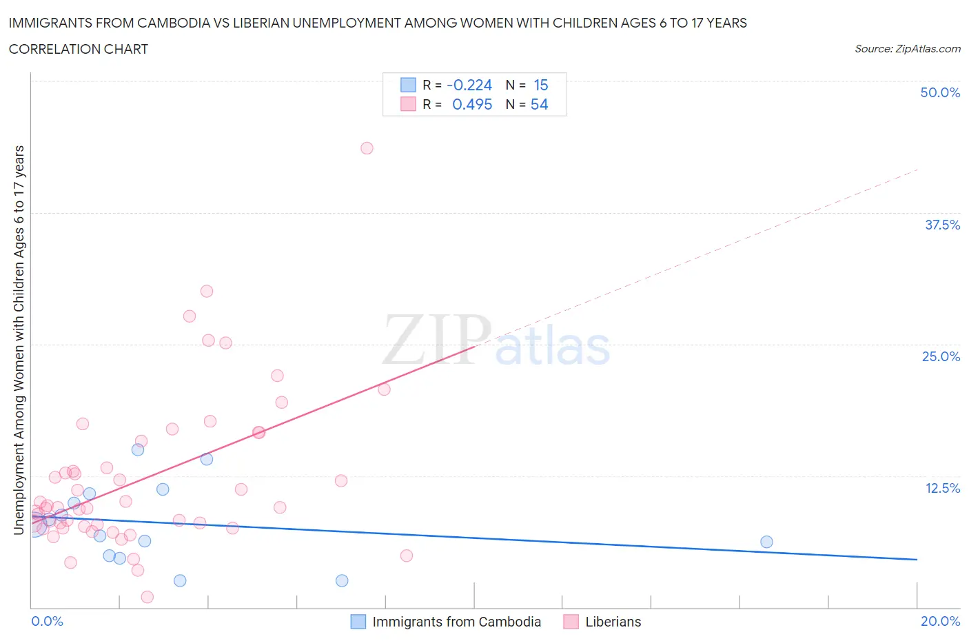 Immigrants from Cambodia vs Liberian Unemployment Among Women with Children Ages 6 to 17 years