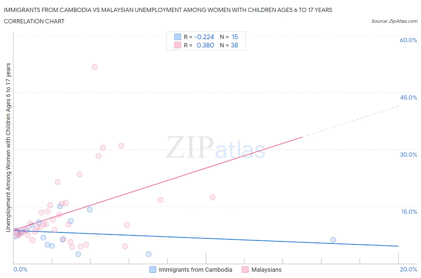 Immigrants from Cambodia vs Malaysian Unemployment Among Women with Children Ages 6 to 17 years