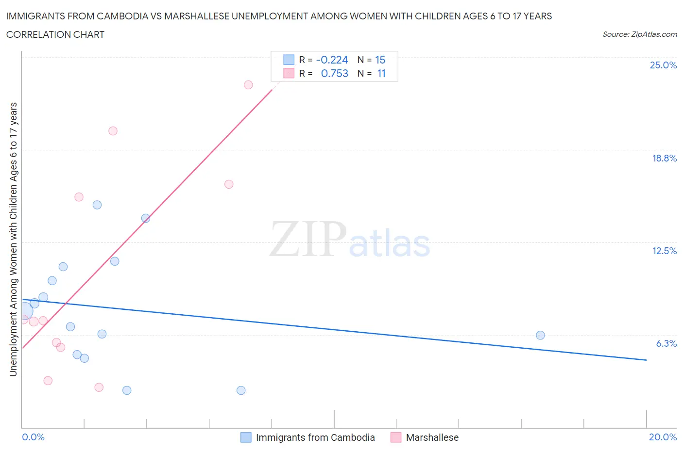 Immigrants from Cambodia vs Marshallese Unemployment Among Women with Children Ages 6 to 17 years