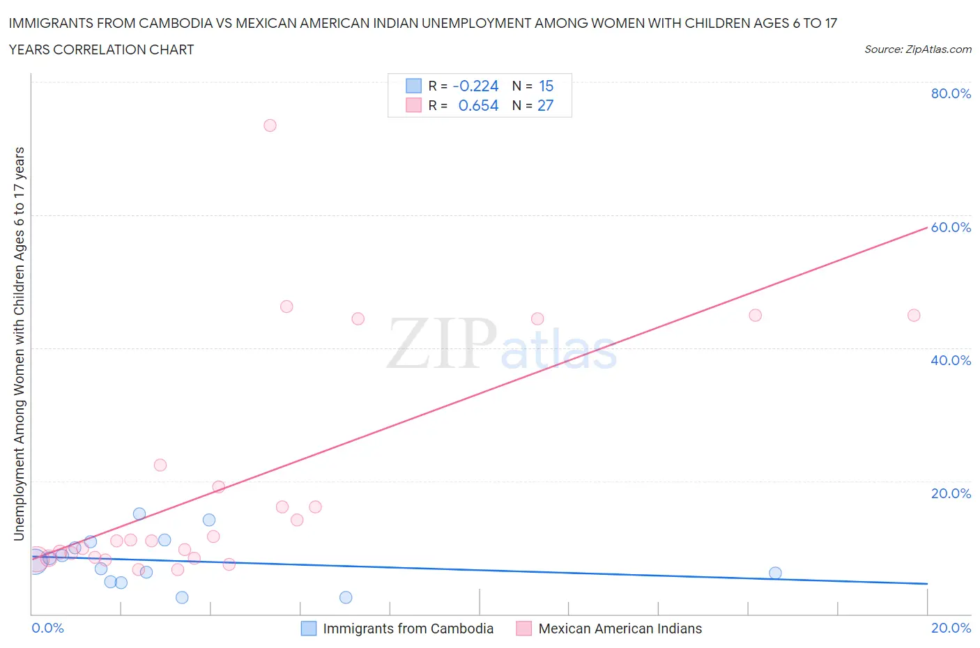 Immigrants from Cambodia vs Mexican American Indian Unemployment Among Women with Children Ages 6 to 17 years