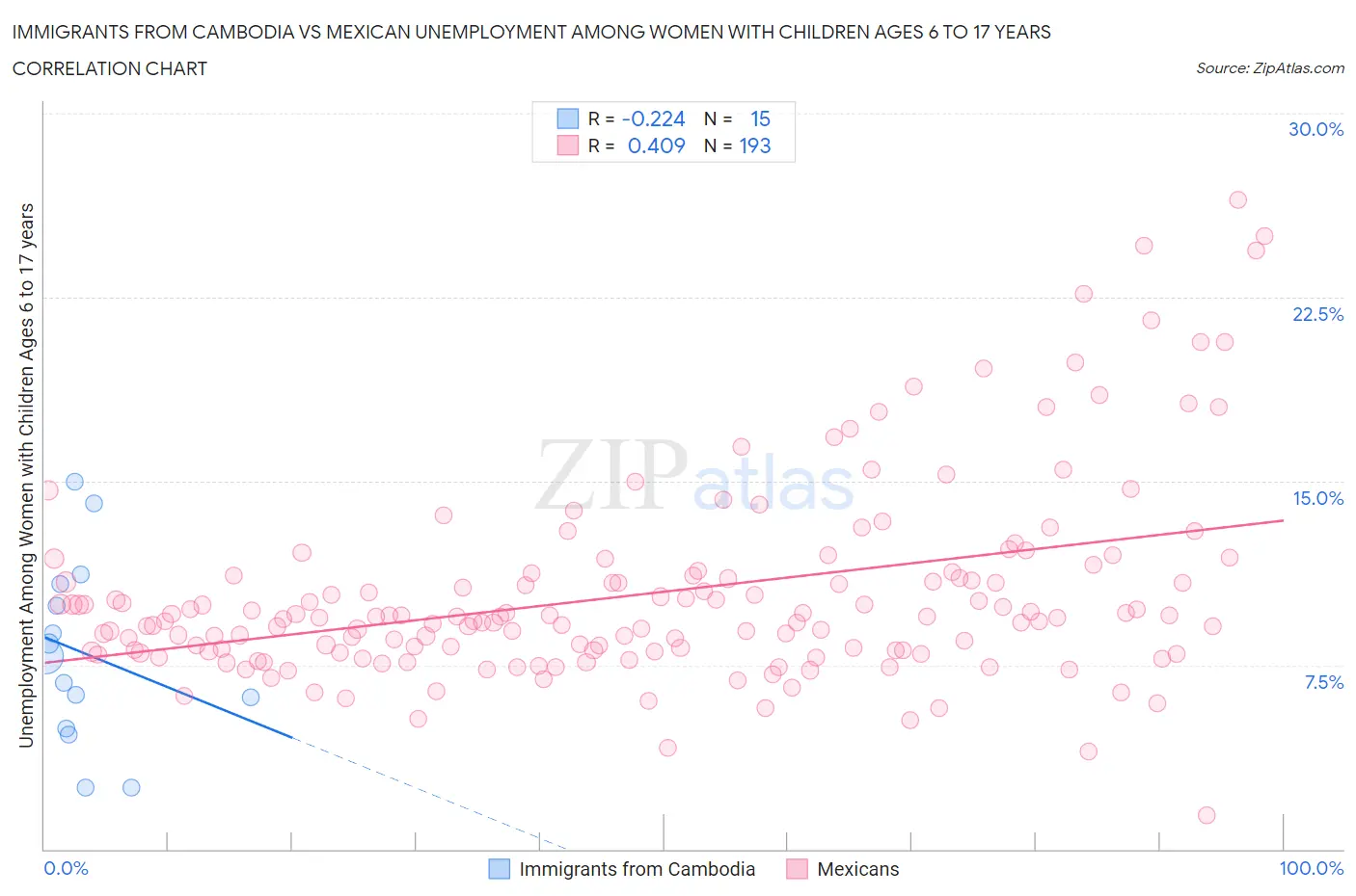 Immigrants from Cambodia vs Mexican Unemployment Among Women with Children Ages 6 to 17 years