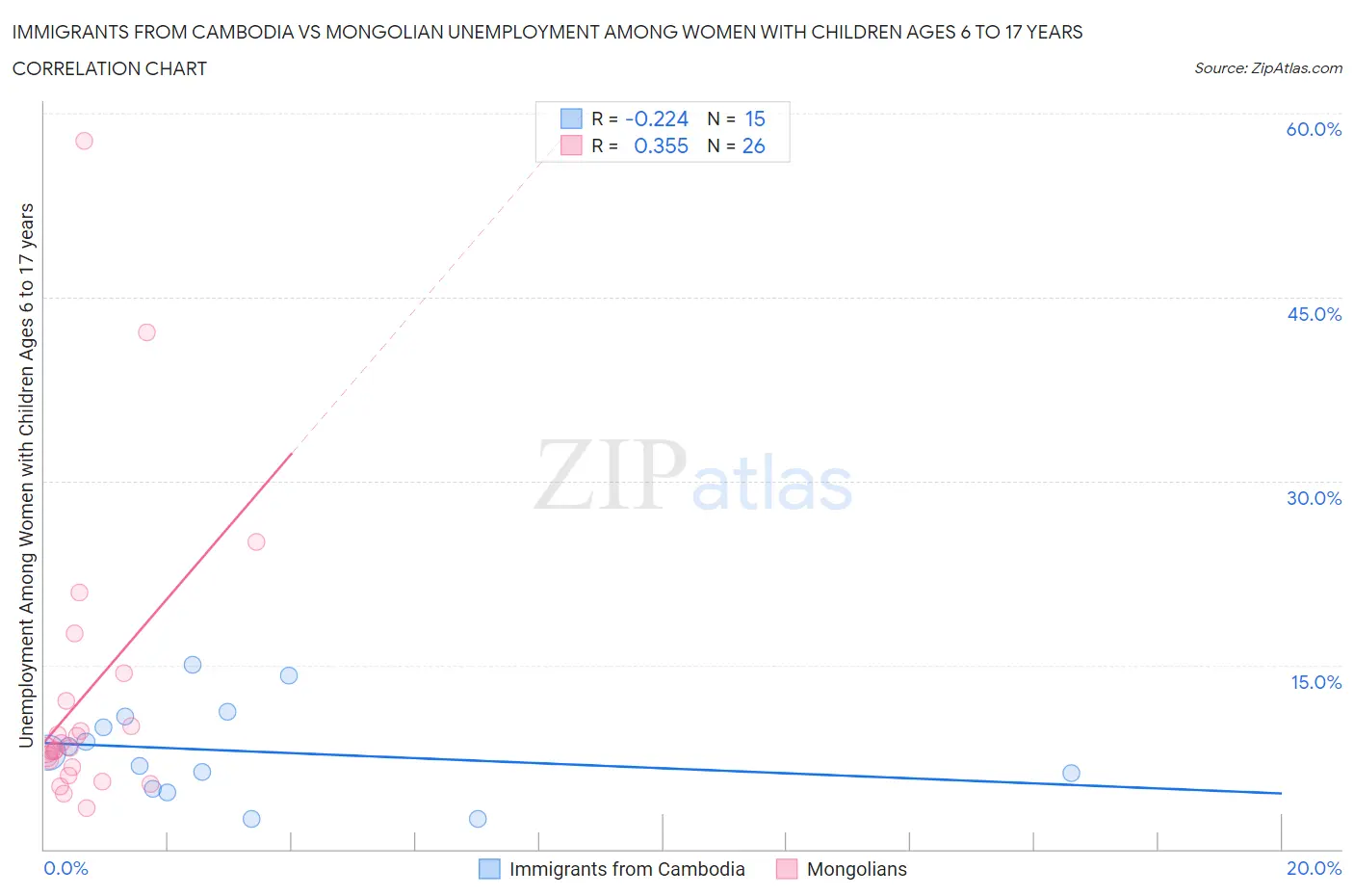 Immigrants from Cambodia vs Mongolian Unemployment Among Women with Children Ages 6 to 17 years
