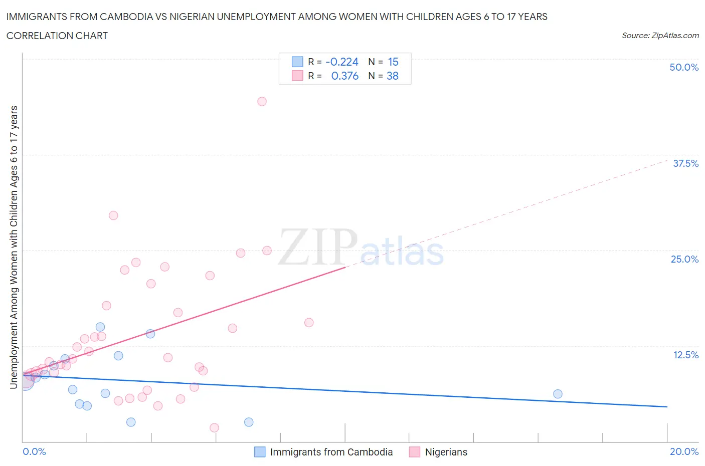 Immigrants from Cambodia vs Nigerian Unemployment Among Women with Children Ages 6 to 17 years