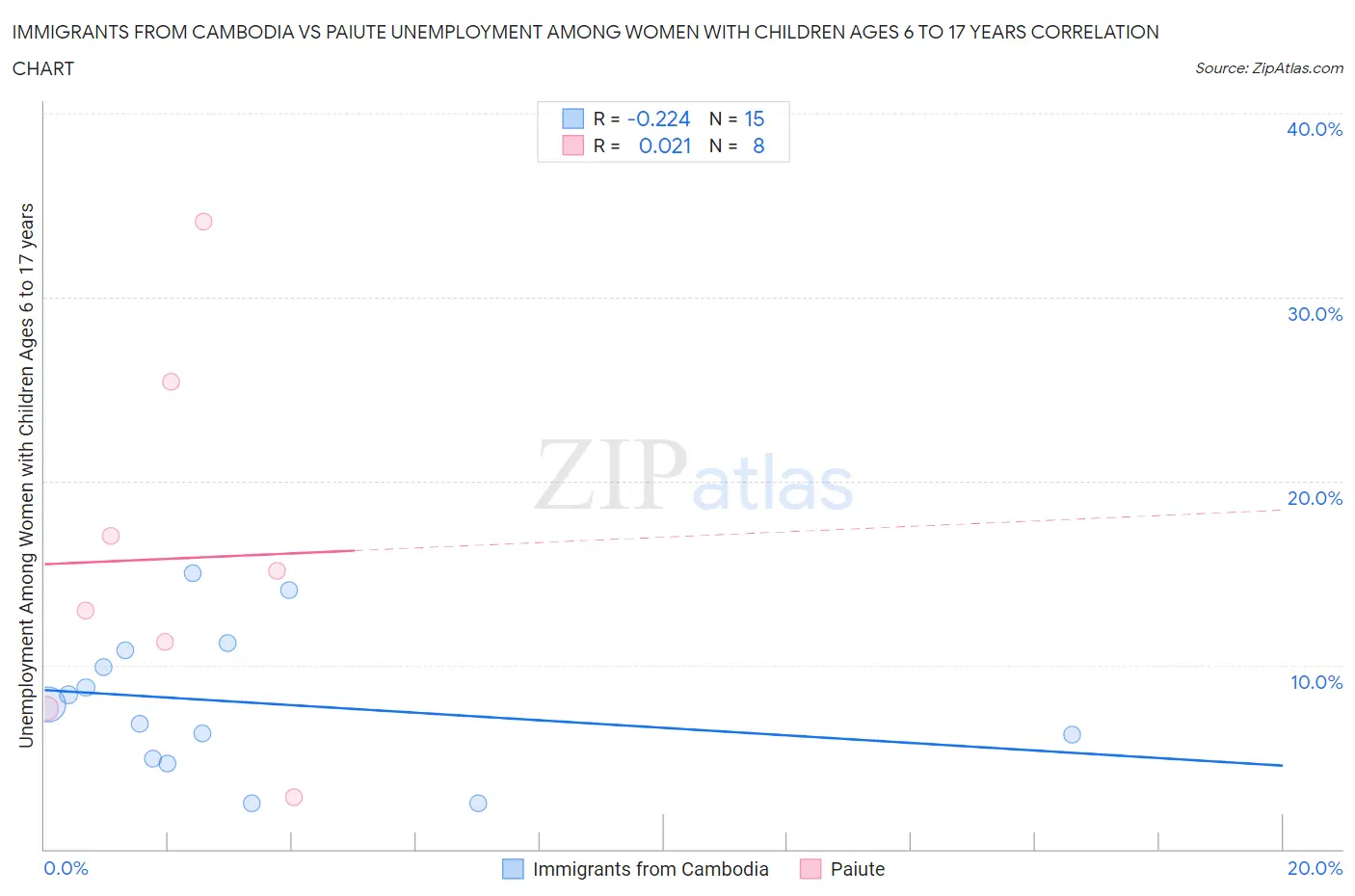 Immigrants from Cambodia vs Paiute Unemployment Among Women with Children Ages 6 to 17 years
