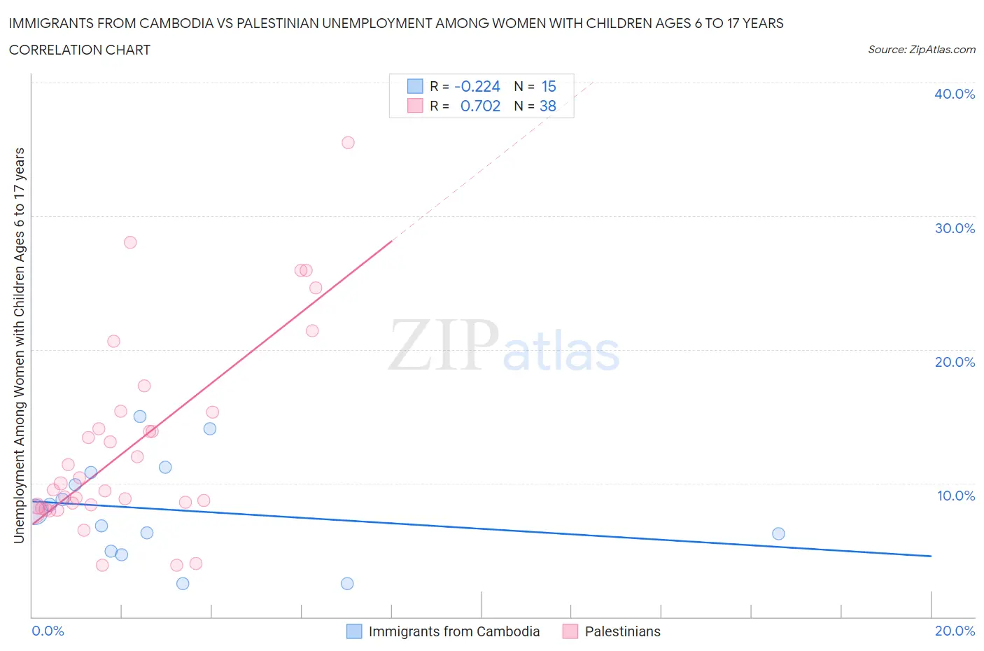 Immigrants from Cambodia vs Palestinian Unemployment Among Women with Children Ages 6 to 17 years
