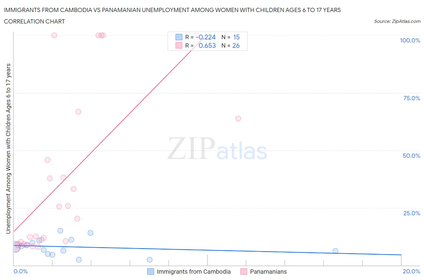 Immigrants from Cambodia vs Panamanian Unemployment Among Women with Children Ages 6 to 17 years