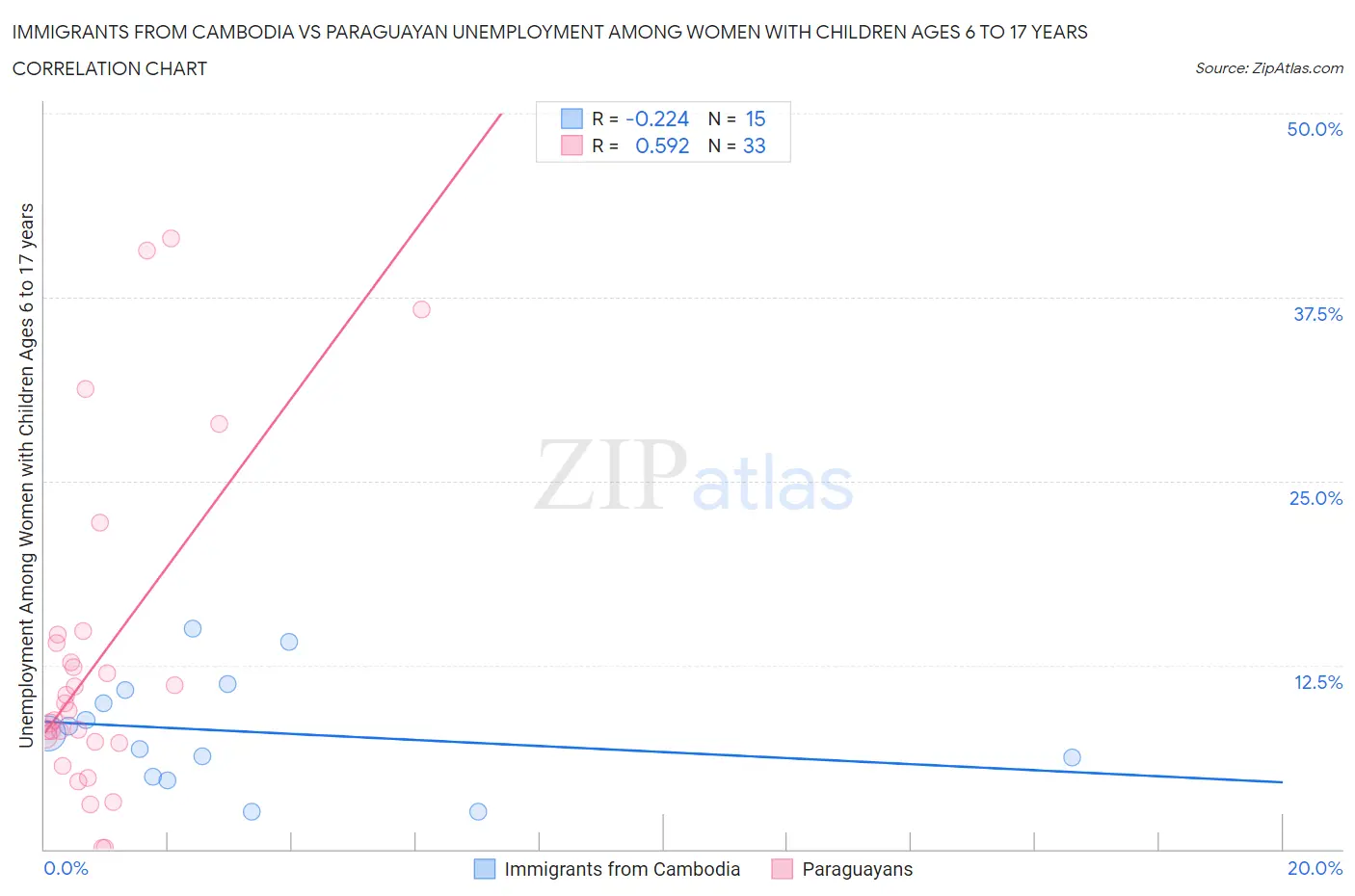 Immigrants from Cambodia vs Paraguayan Unemployment Among Women with Children Ages 6 to 17 years