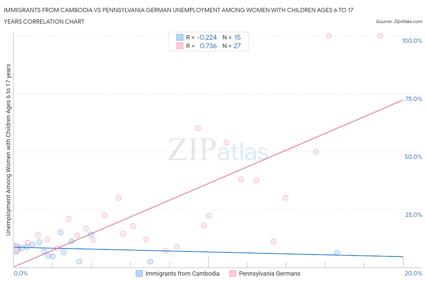 Immigrants from Cambodia vs Pennsylvania German Unemployment Among Women with Children Ages 6 to 17 years