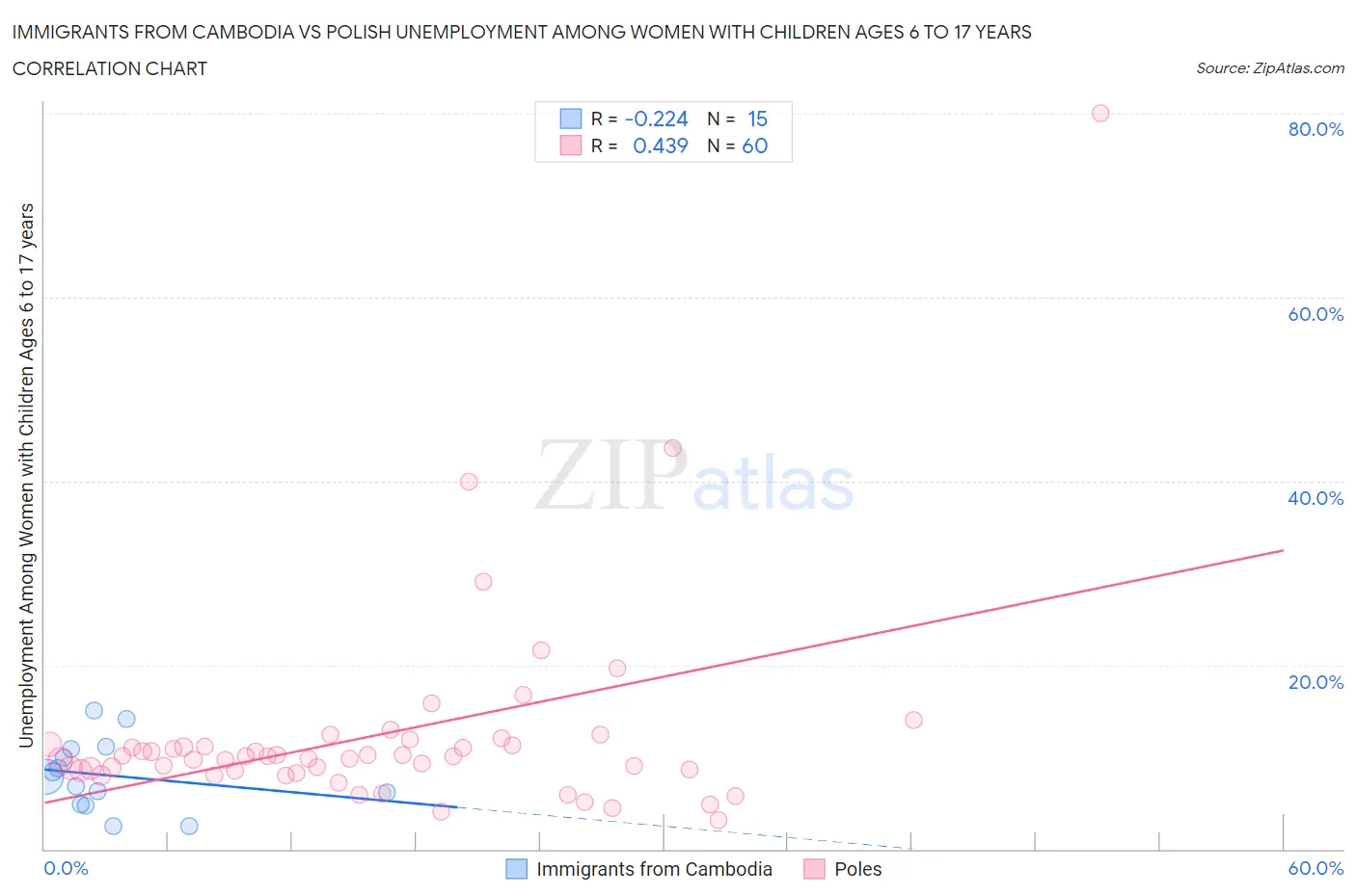 Immigrants from Cambodia vs Polish Unemployment Among Women with Children Ages 6 to 17 years