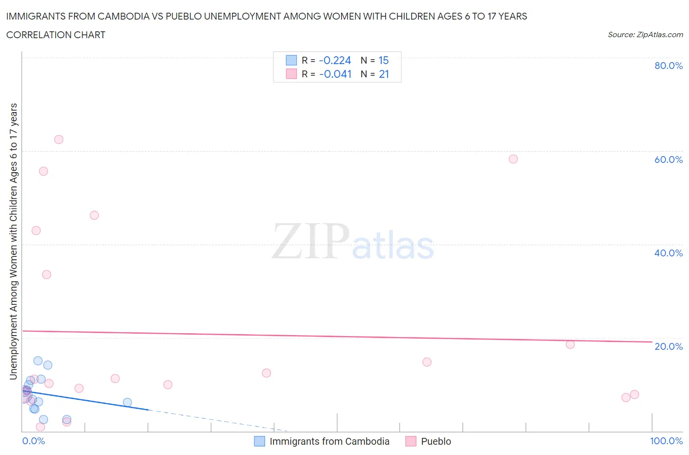 Immigrants from Cambodia vs Pueblo Unemployment Among Women with Children Ages 6 to 17 years