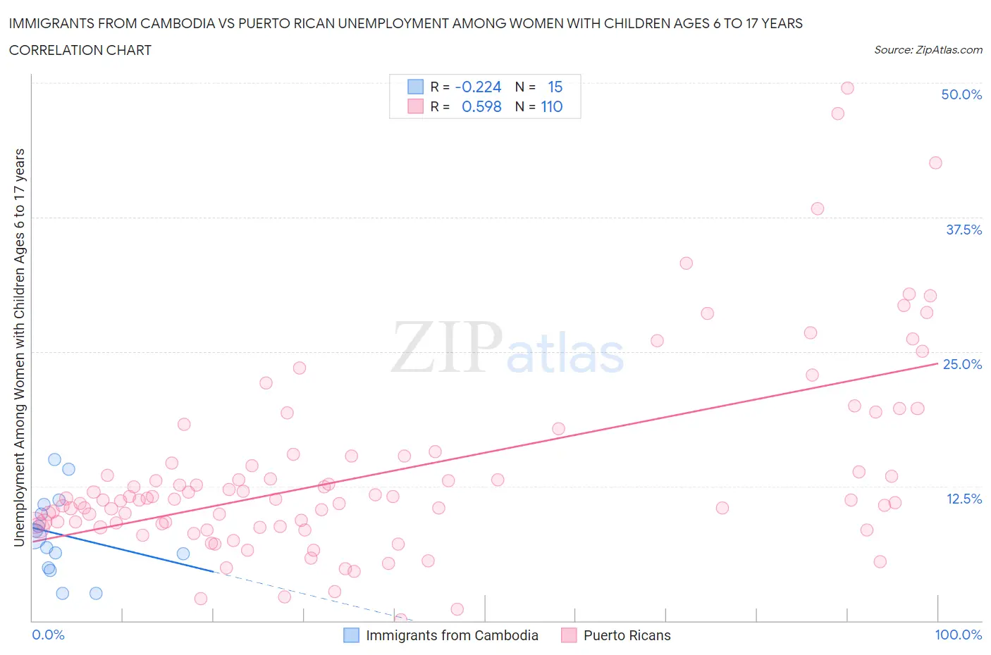 Immigrants from Cambodia vs Puerto Rican Unemployment Among Women with Children Ages 6 to 17 years