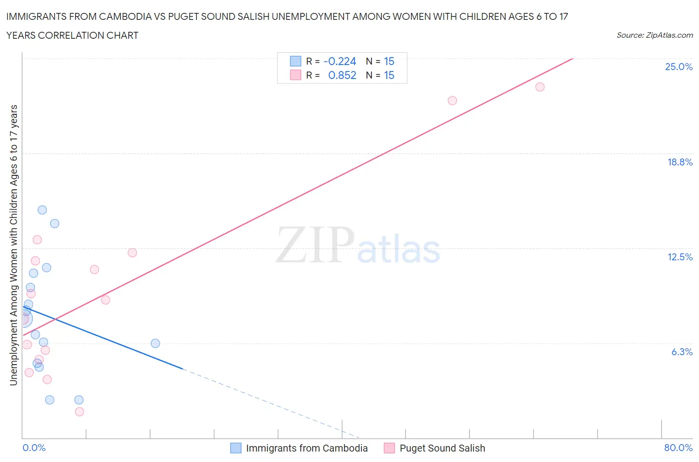 Immigrants from Cambodia vs Puget Sound Salish Unemployment Among Women with Children Ages 6 to 17 years