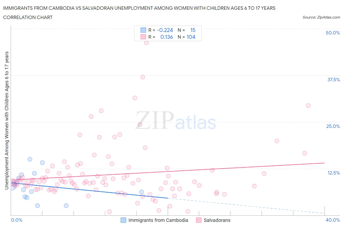 Immigrants from Cambodia vs Salvadoran Unemployment Among Women with Children Ages 6 to 17 years