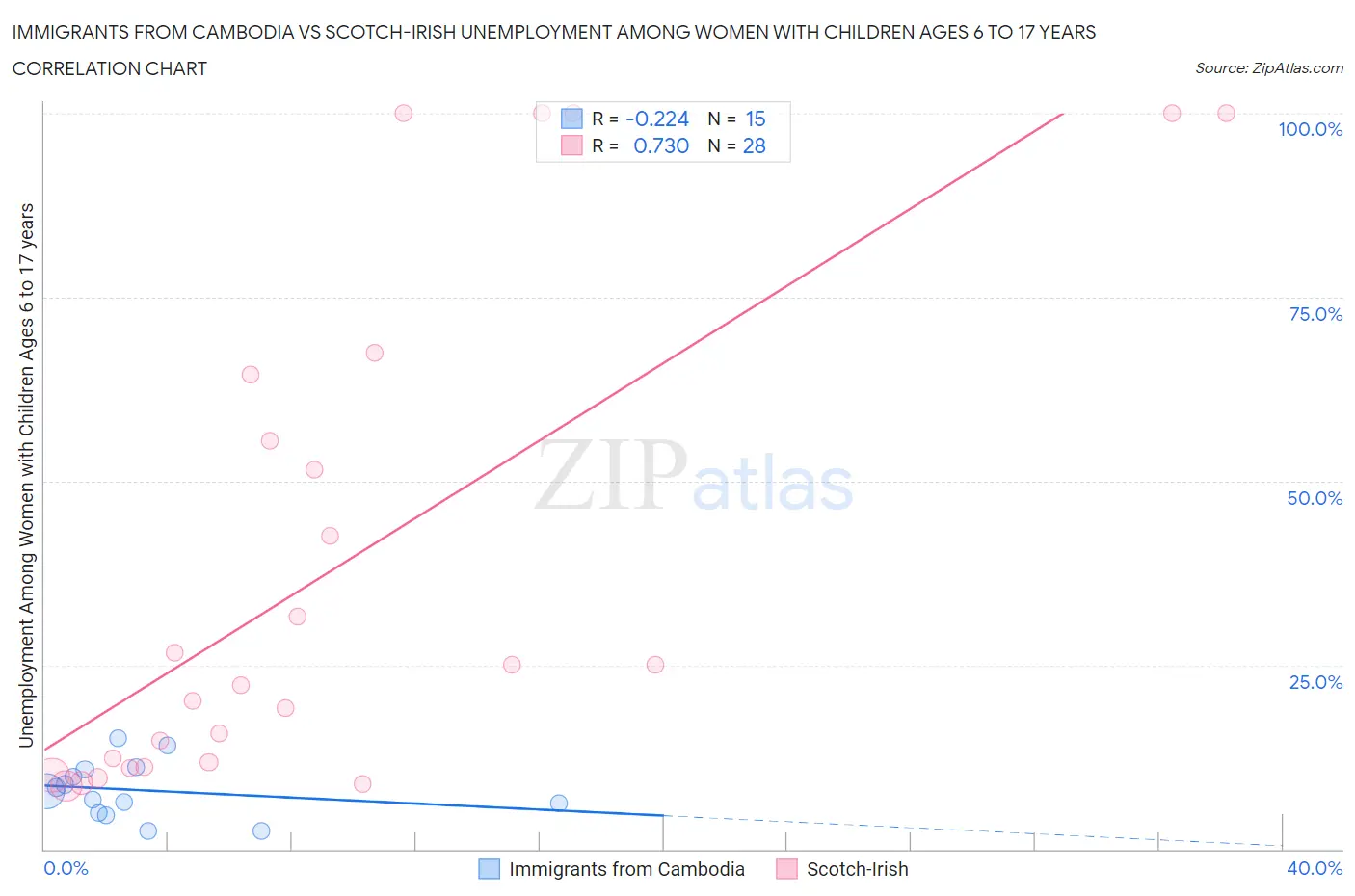 Immigrants from Cambodia vs Scotch-Irish Unemployment Among Women with Children Ages 6 to 17 years