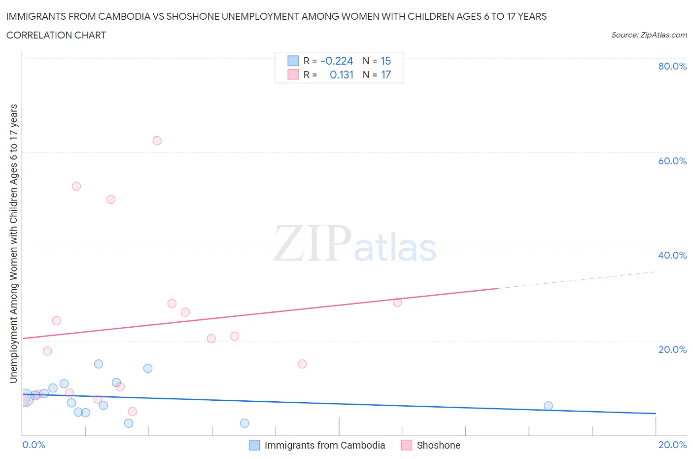 Immigrants from Cambodia vs Shoshone Unemployment Among Women with Children Ages 6 to 17 years