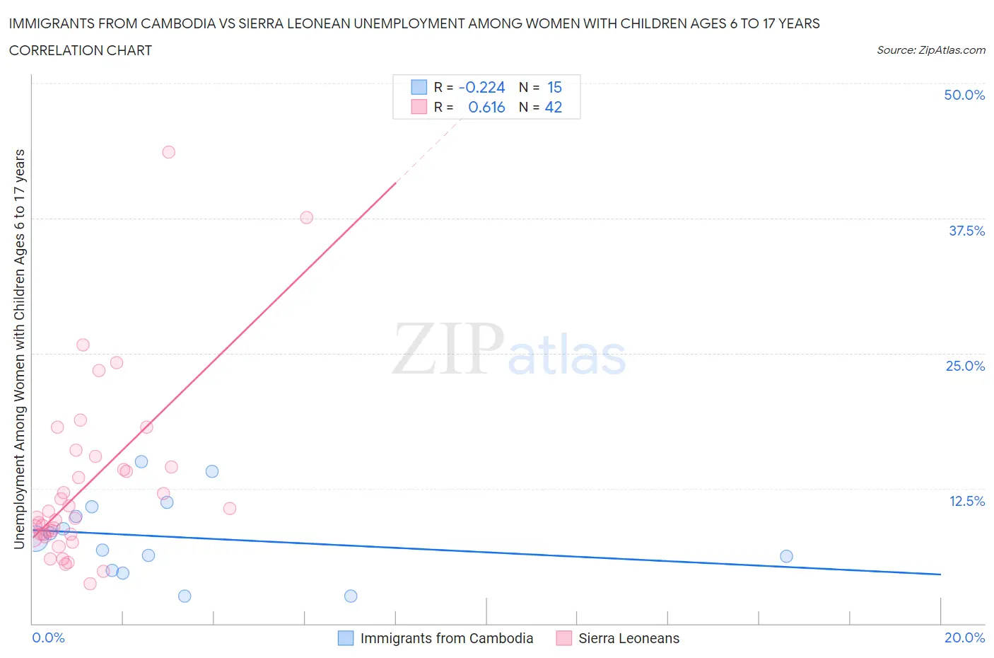 Immigrants from Cambodia vs Sierra Leonean Unemployment Among Women with Children Ages 6 to 17 years