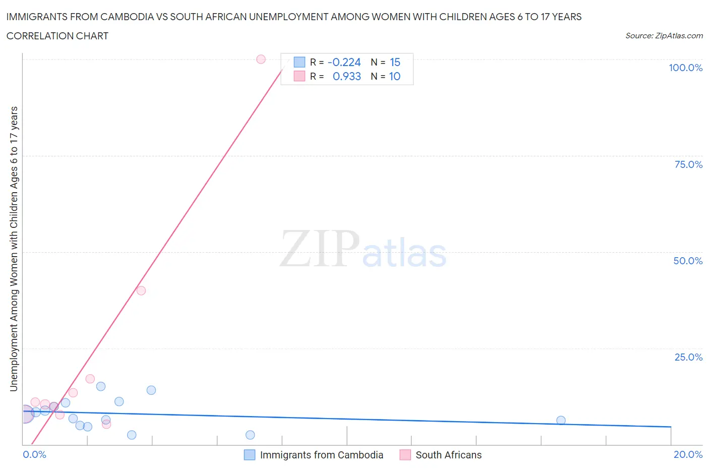 Immigrants from Cambodia vs South African Unemployment Among Women with Children Ages 6 to 17 years