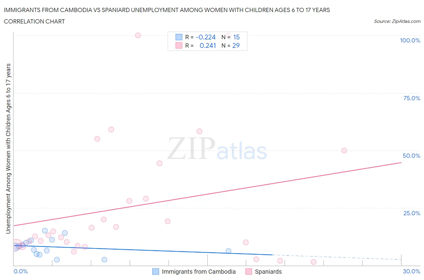 Immigrants from Cambodia vs Spaniard Unemployment Among Women with Children Ages 6 to 17 years
