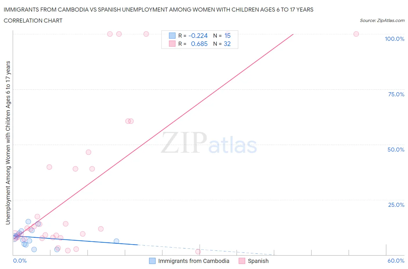 Immigrants from Cambodia vs Spanish Unemployment Among Women with Children Ages 6 to 17 years