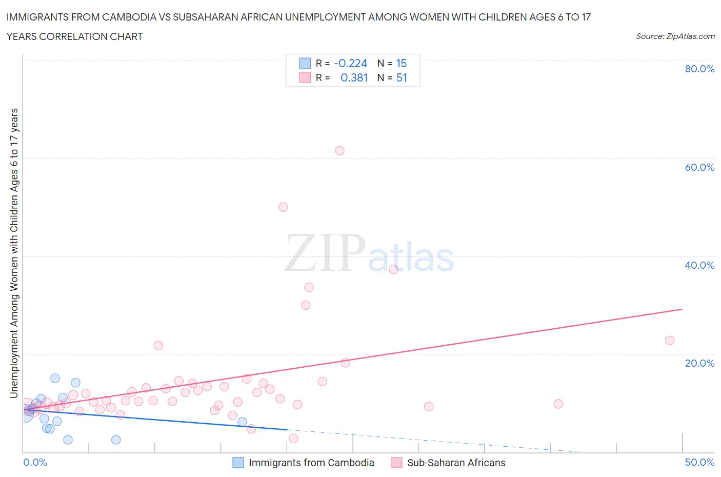 Immigrants from Cambodia vs Subsaharan African Unemployment Among Women with Children Ages 6 to 17 years