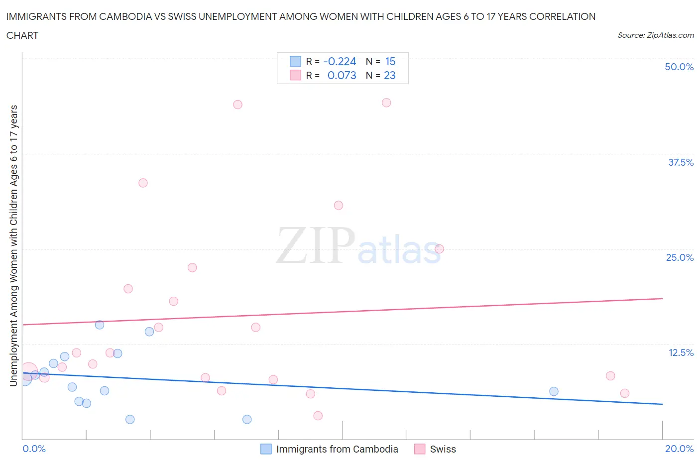Immigrants from Cambodia vs Swiss Unemployment Among Women with Children Ages 6 to 17 years