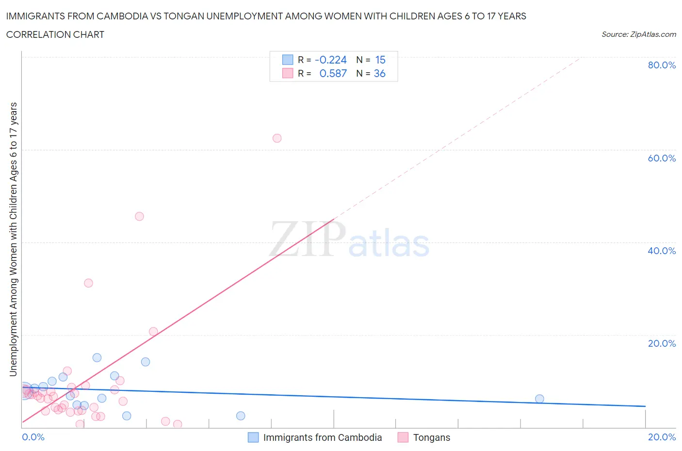 Immigrants from Cambodia vs Tongan Unemployment Among Women with Children Ages 6 to 17 years
