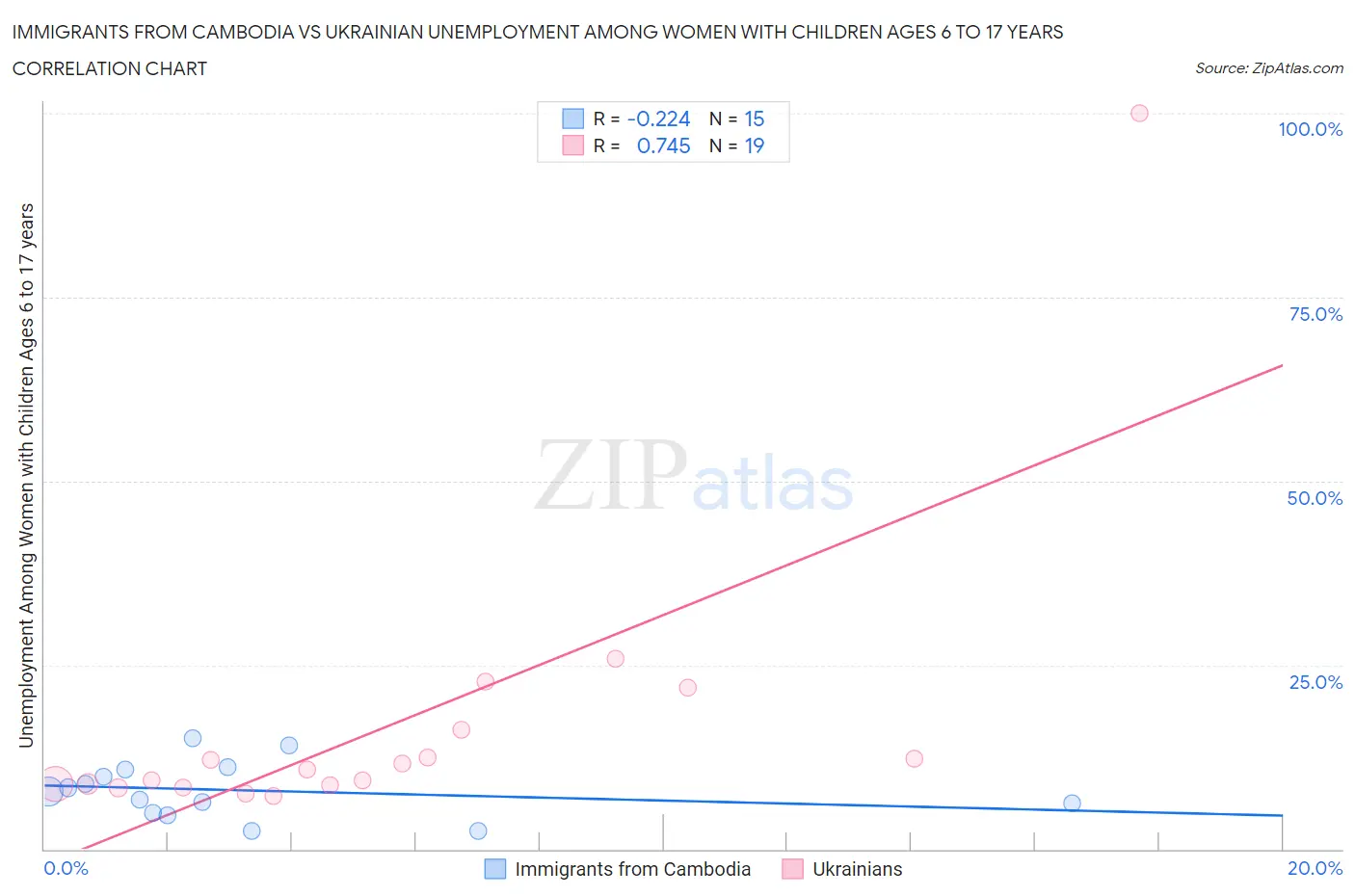 Immigrants from Cambodia vs Ukrainian Unemployment Among Women with Children Ages 6 to 17 years