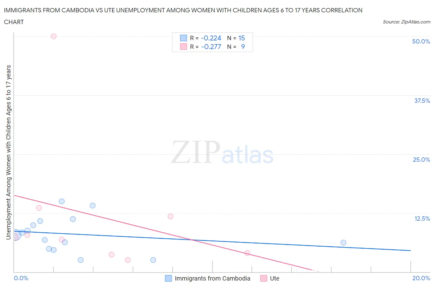 Immigrants from Cambodia vs Ute Unemployment Among Women with Children Ages 6 to 17 years