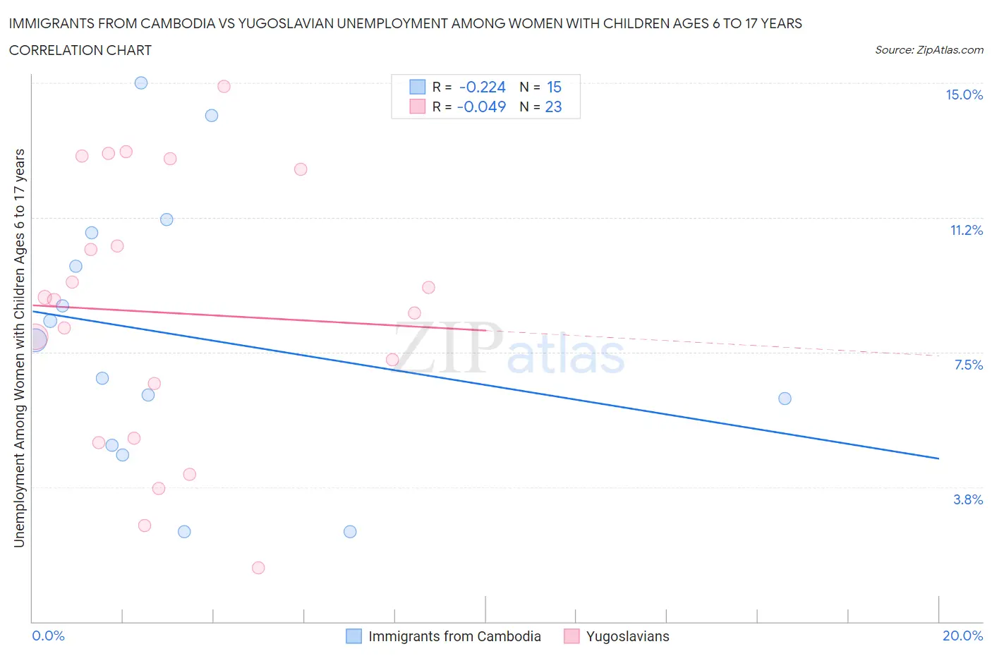 Immigrants from Cambodia vs Yugoslavian Unemployment Among Women with Children Ages 6 to 17 years