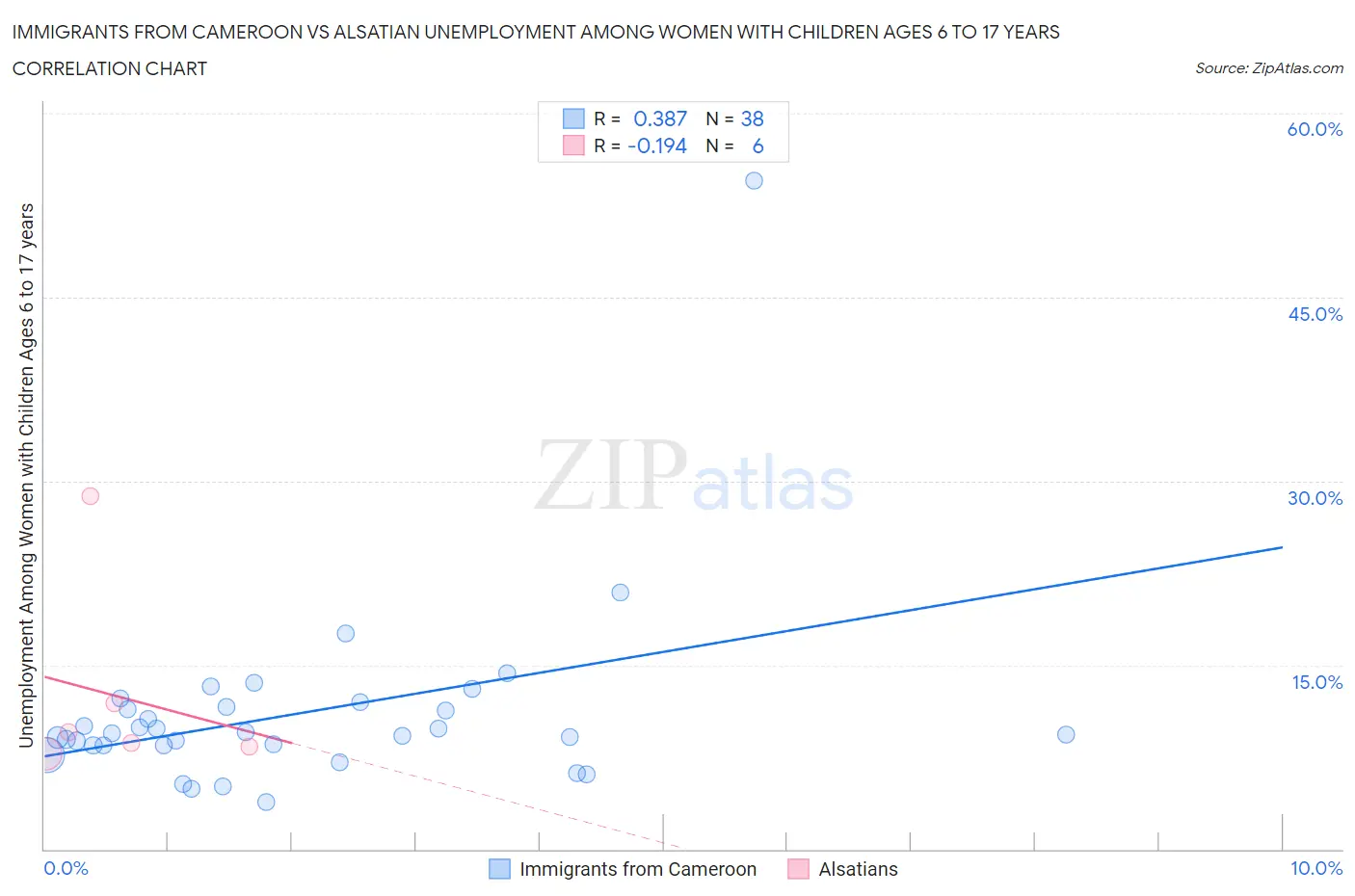 Immigrants from Cameroon vs Alsatian Unemployment Among Women with Children Ages 6 to 17 years